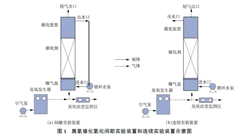 香蕉视频下载催化氧化实验装置与方法