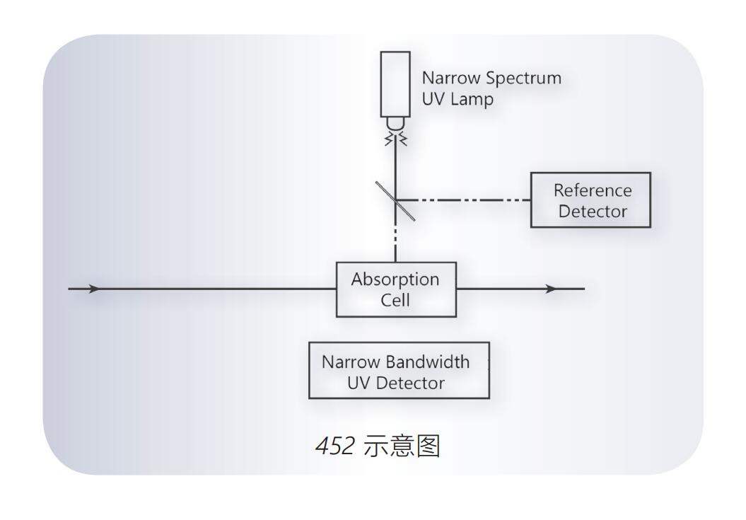 美国Teledyne API  452型过程香蕉视频下载测量模块(嵌入式)